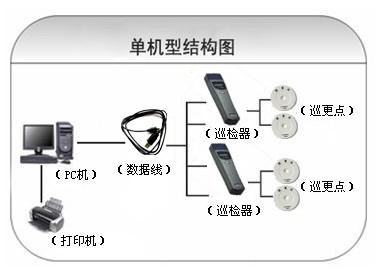 淮南田家庵区巡更系统六号